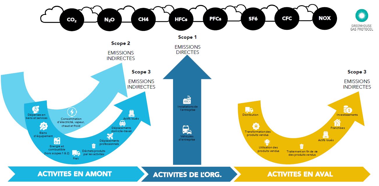 Scope 1 to 3 GHG PROTOCOL