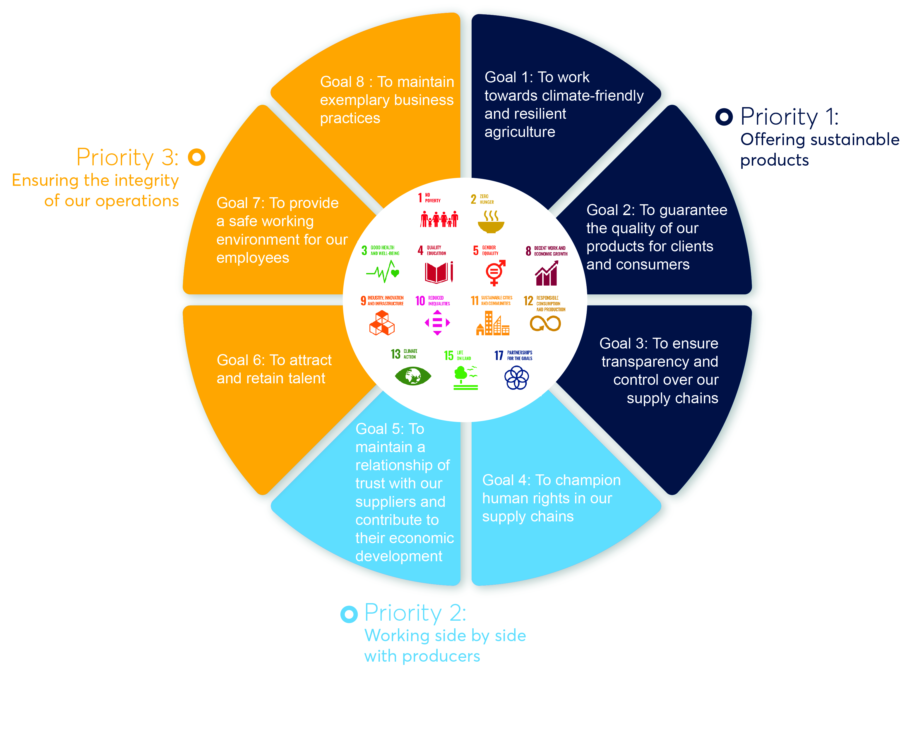 TOUTON SUSTAINABILITY REPORT 21 22 CSR priorities