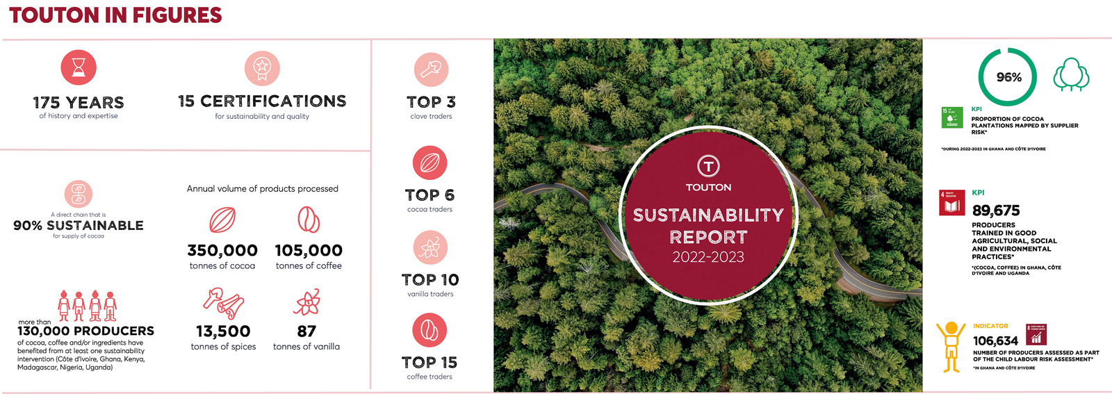 Sustainability report 22 23 Touton in Figures visual med